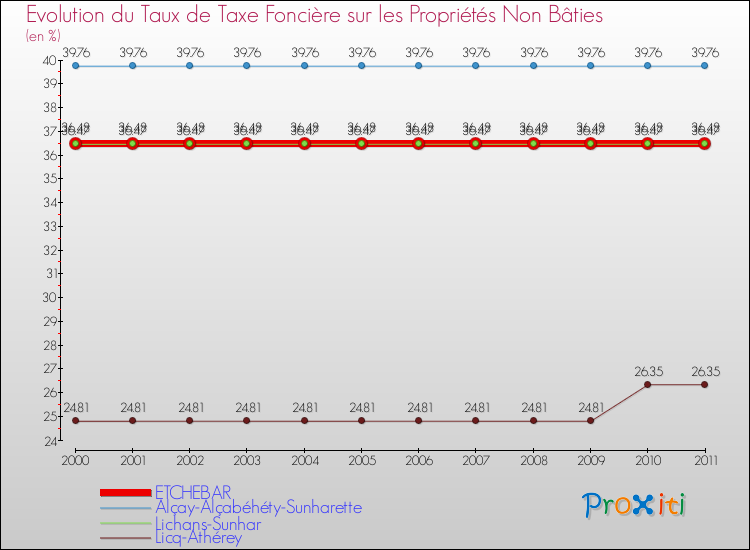 Evolution du taux de la taxe foncière sur les immeubles et terrains non batis pour ETCHEBAR et les communes proches Comparaison des taux de la taxe foncière sur les immeubles et terrains non batis pour ETCHEBAR et les communes voisines