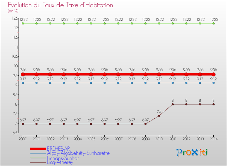 Evolution du taux de la taxe d'habitation pour ETCHEBAR et les communes proches de 2000 à 2014 Comparaison des taux de la taxe d'habitation pour ETCHEBAR et les communes voisines de 2000 à 2014
