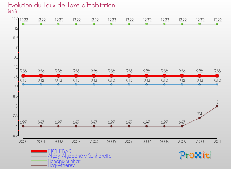 Evolution du taux de la taxe d'habitation pour ETCHEBAR et les communes proches Comparaison des taux de la taxe d'habitation pour ETCHEBAR et les communes voisines
