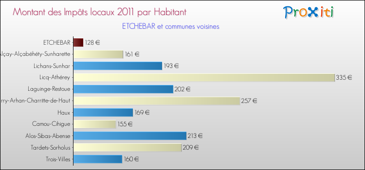 Montant des impôts locaux par Habitant pour ETCHEBAR et les communes proches Comparaison des impôts locaux par habitant pour ETCHEBAR et les communes voisines