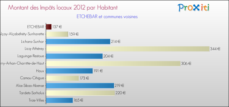 Montant des impôts locaux par Habitant pour ETCHEBAR et les communes proches Comparaison des impôts locaux par habitant pour ETCHEBAR et les communes voisines