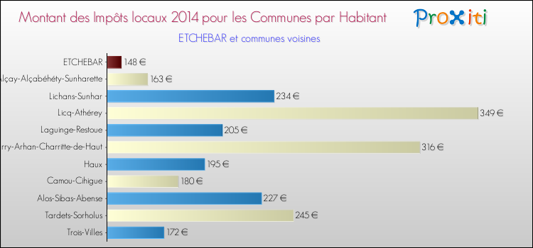 Montant des impôts locaux par Habitant pour ETCHEBAR et les communes proches en 2014 Comparaison des impôts locaux par habitant pour ETCHEBAR et les communes voisines en 2014