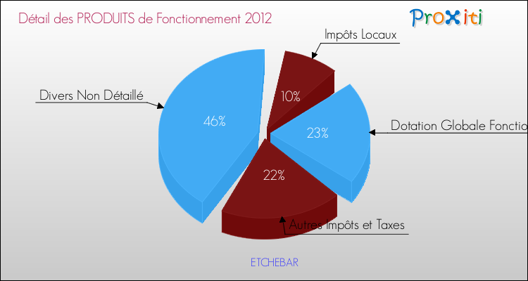 Décomposition du Budget de Fonctionnement 2012 de la commune de ETCHEBAR Budget de Fonctionnement 2012 pour la commune de ETCHEBAR