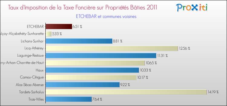 Taux d'imposition de la taxe foncière sur le bati 2011 pour ETCHEBAR et les communes proches Comparaison des taux d'imposition de la taxe foncière sur le bati 2011 pour ETCHEBAR et les communes voisines