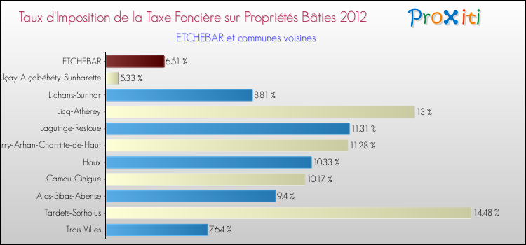 Taux d'imposition de la taxe foncière sur le bati 2012 pour ETCHEBAR et les communes proches Comparaison des taux d'imposition de la taxe foncière sur le bati 2012 pour ETCHEBAR et les communes voisines