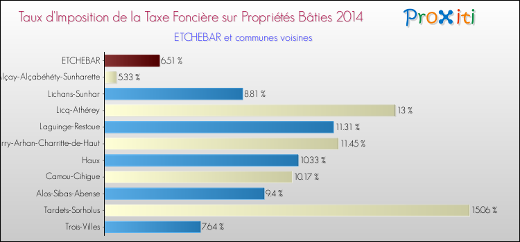 Taux d'imposition de la taxe foncière sur le bati 2014 pour ETCHEBAR et les communes proches Comparaison des taux d'imposition de la taxe foncière sur le bati 2014 pour ETCHEBAR et les communes voisines