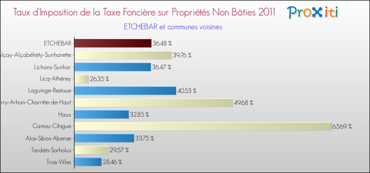 Taux d'imposition de la taxe foncière sur les immeubles et terrains non batis 2011 pour ETCHEBAR et les communes proches Comparaison des taux d'imposition de la taxe foncière sur les immeubles et terrains non batis 2011 pour ETCHEBAR et les communes voisines