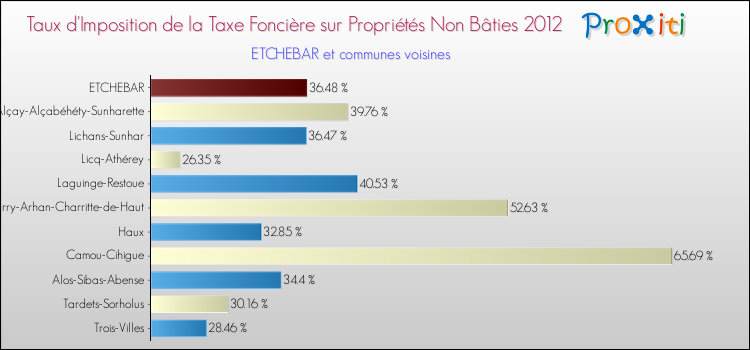 Taux d'imposition de la taxe foncière sur les immeubles et terrains non batis 2012 pour ETCHEBAR et les communes proches Comparaison des taux d'imposition de la taxe foncière sur les immeubles et terrains non batis 2012 pour ETCHEBAR et les communes voisines