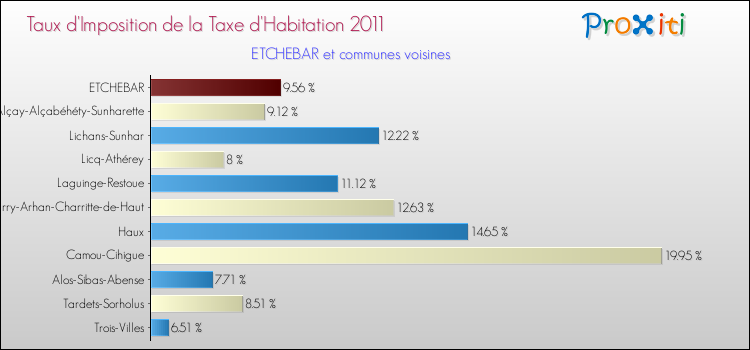 Taux d'imposition de la taxe d'habitation 2011 pour ETCHEBAR et les communes proches Comparaison des taux d'imposition de la taxe d'habitation 2011 pour ETCHEBAR et les communes voisines