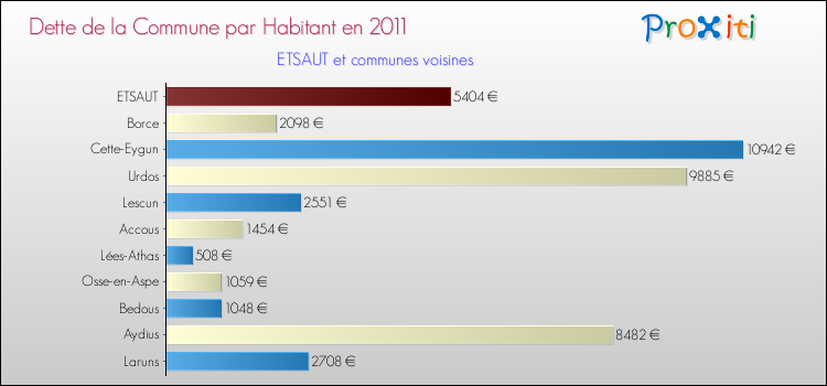 Dette par habitant de la commune en 2011 pour ETSAUT et les communes proches Comparaison de la dette par habitant de la commune en 2011 pour ETSAUT et les communes voisines