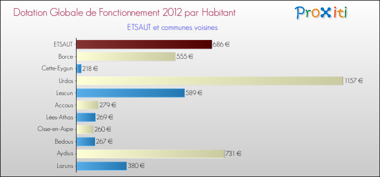 Montant des dotations globales de fonctionnement DGF par Habitant pour ETSAUT et les communes proches Comparaison des des dotations globales de fonctionnement DGF par habitant pour ETSAUT et les communes voisines