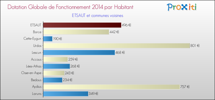 Montant des dotations globales de fonctionnement DGF par Habitant pour ETSAUT et les communes proches en 2014. Comparaison des des dotations globales de fonctionnement DGF par habitant pour ETSAUT et les communes voisines en 2014.