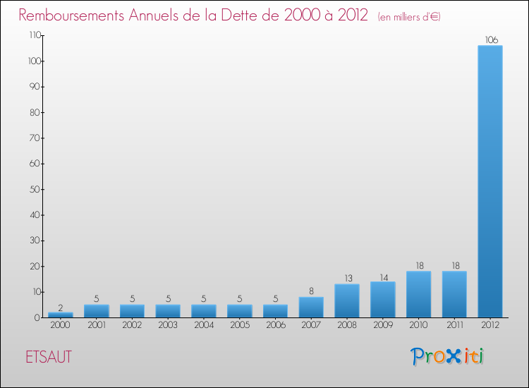 Evolution de l'annuité de la dette pour la commune de ETSAUT de 2000 à 2012 Annuités de la dette pour ETSAUT de 2000 à 2012