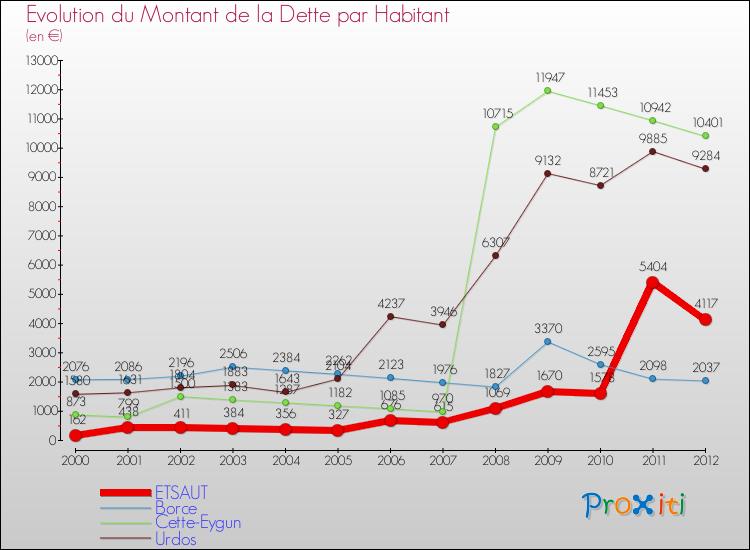Evolution de la dette par habitant pour la commune de ETSAUT et les communes proches de 2000 à 2012 Comparaison de la dette par habitant pour ETSAUT et les communes voisines de 2000 à 2012