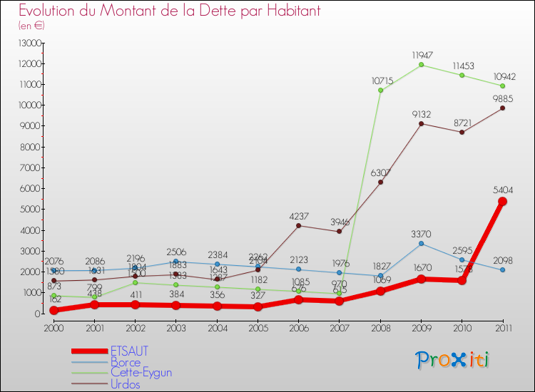Evolution de la dette par habitant pour la commune de ETSAUT et les communes proches Comparaison de la dette par habitant pour ETSAUT et les communes voisines