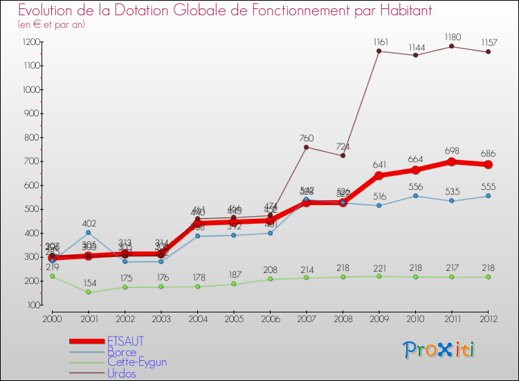 Evolution et montant de la dotation globale de fonctionnement par Habitant pour ETSAUT et les communes proches Comparaison des dotations globales de fonctionnement par habitant pour ETSAUT et les communes voisines