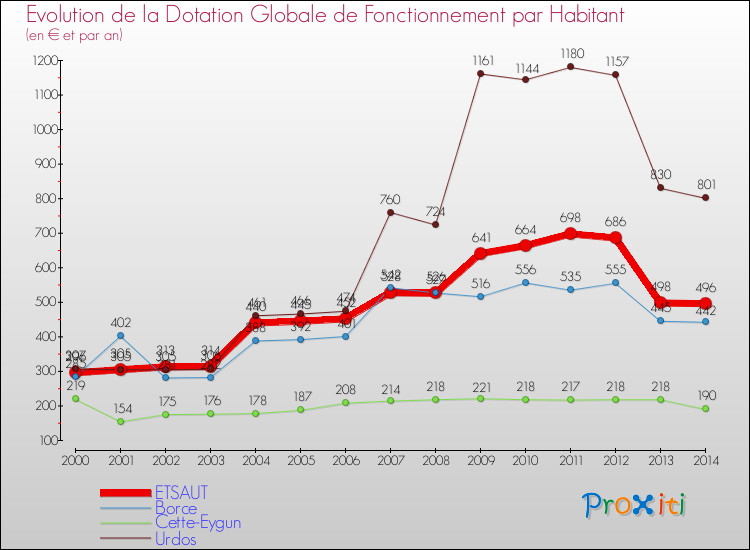 Evolution et montant de la dotation globale de fonctionnement par Habitant pour ETSAUT et les communes proches de 2000 à 2014. Comparaison des dotations globales de fonctionnement par habitant pour ETSAUT et les communes voisines de 2000 à 2014.