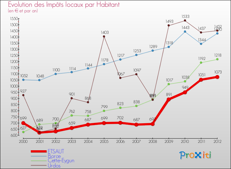 Evolution et montant des impôts locaux par Habitant pour ETSAUT et les communes proches Comparaison des impôts locaux par habitant pour ETSAUT et les communes voisines
