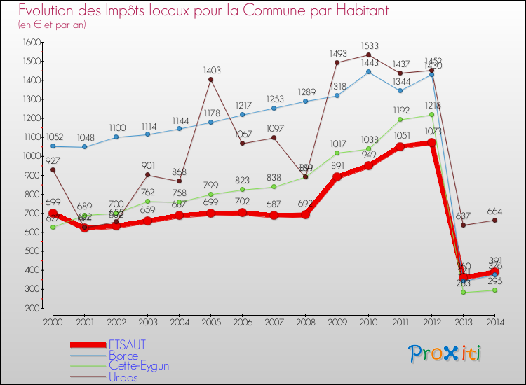 Evolution et montant des impôts locaux par Habitant pour ETSAUT et les communes proches de 2000 à 2014 Comparaison des impôts locaux par habitant pour ETSAUT et les communes voisines de 2000 à 2014
