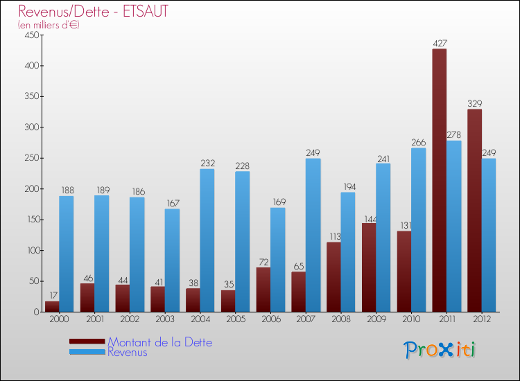 Evolution comparée de la dette et des revenus pour la commune de ETSAUT de 2000 à 2012 Comparaison de la dette et des revenus pour ETSAUT de 2000 à 2012