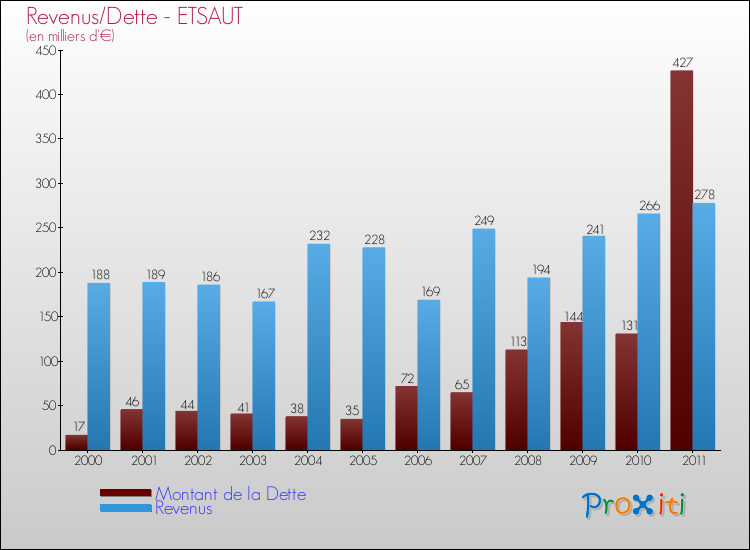 Evolution comparée de la dette et des revenus pour la commune de ETSAUT de 2000 à 2011 Comparaison de la dette et des revenus pour ETSAUT de 2000 à 2011