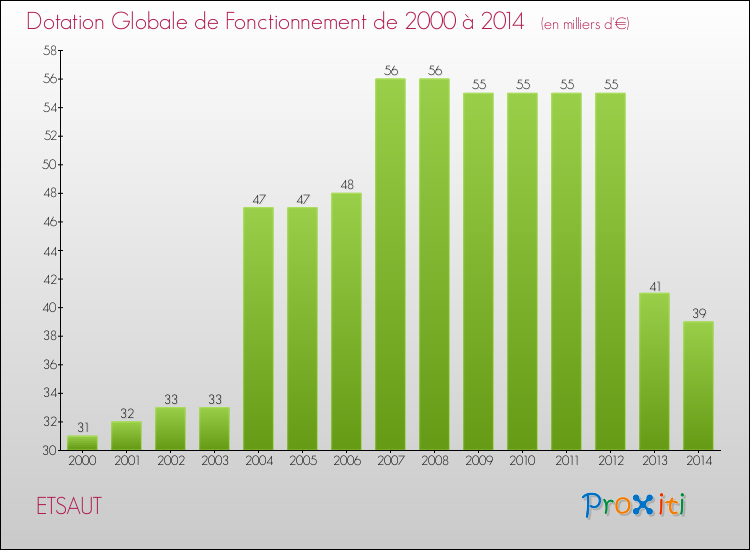 Evolution du montant de la Dotation Globale de Fonctionnement pour la commune de ETSAUT de 2000 à 2014 Evolution du montant de la Dotation Globale de Fonctionnement pour ETSAUT de 2000 à 2014