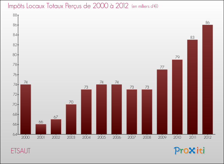 Evolution des Impôts Locaux pour la commune de ETSAUT de 2000 à 2012 Evolution des Impôts Locaux pour ETSAUT de 2000 à 2012