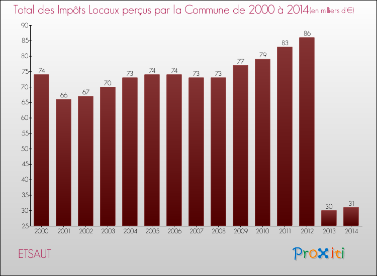 Evolution des Impôts Locaux pour la commune de ETSAUT de 2000 à 2014 Evolution des Impôts Locaux pour ETSAUT de 2000 à 2014