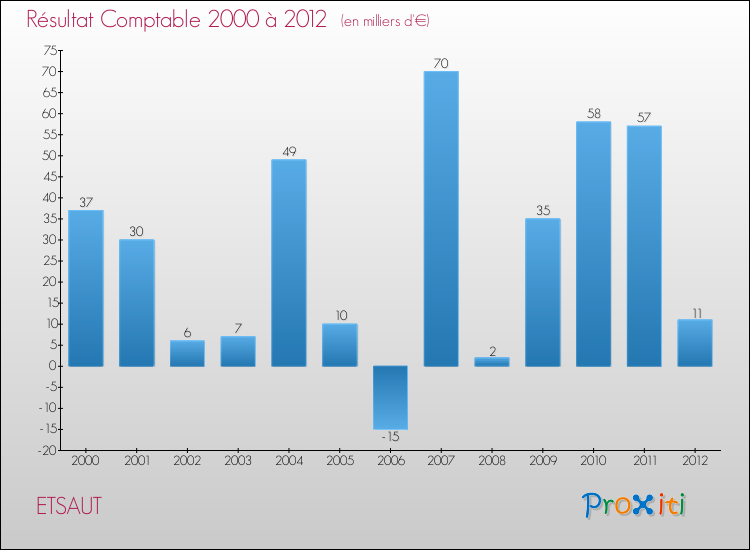 Evolution du résultat comptable pour la commune de ETSAUT de 2000 à 2012 Evolution du résultat comptable pour ETSAUT de 2000 à 2012