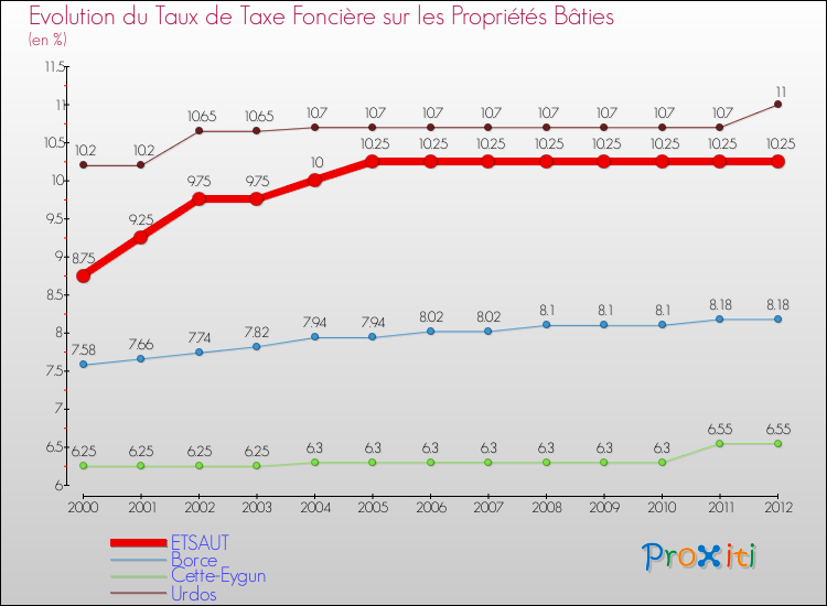 Evolution du taux de la taxe foncière sur le bati pour ETSAUT et les communes proches de 2000 à 2012 Comparaison des taux de taxe foncière sur le bati pour ETSAUT et les communes voisines de 2000 à 2012