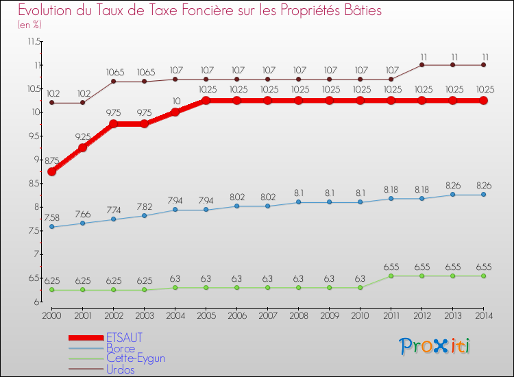 Evolution du taux de la taxe foncière sur le bati pour ETSAUT et les communes proches de 2000 à 2014 Comparaison des taux de taxe foncière sur le bati pour ETSAUT et les communes voisines de 2000 à 2014