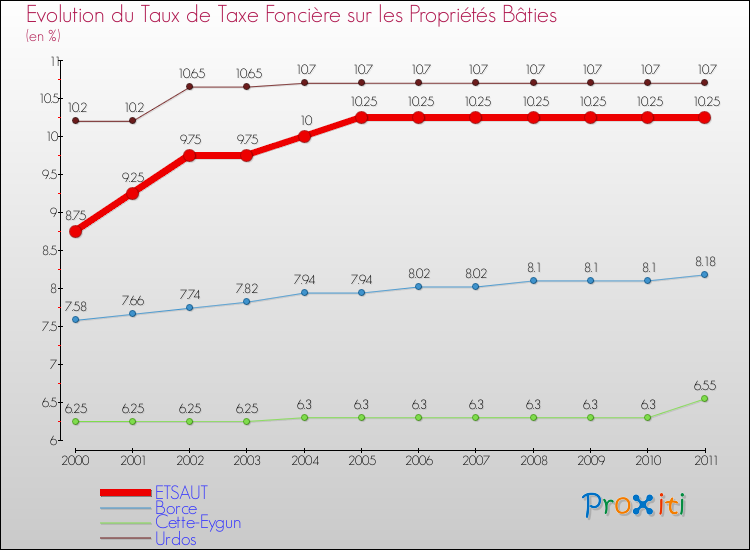 Evolution du taux de la taxe foncière sur le bati pour ETSAUT et les communes proches Comparaison des taux de taxe foncière sur le bati pour ETSAUT et les communes voisines