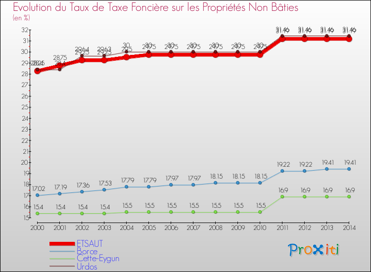 Evolution du taux de la taxe foncière sur les immeubles et terrains non batis pour ETSAUT et les communes proches de 2000 à 2014 Comparaison des taux de la taxe foncière sur les immeubles et terrains non batis pour ETSAUT et les communes voisines de 2000 à 2014