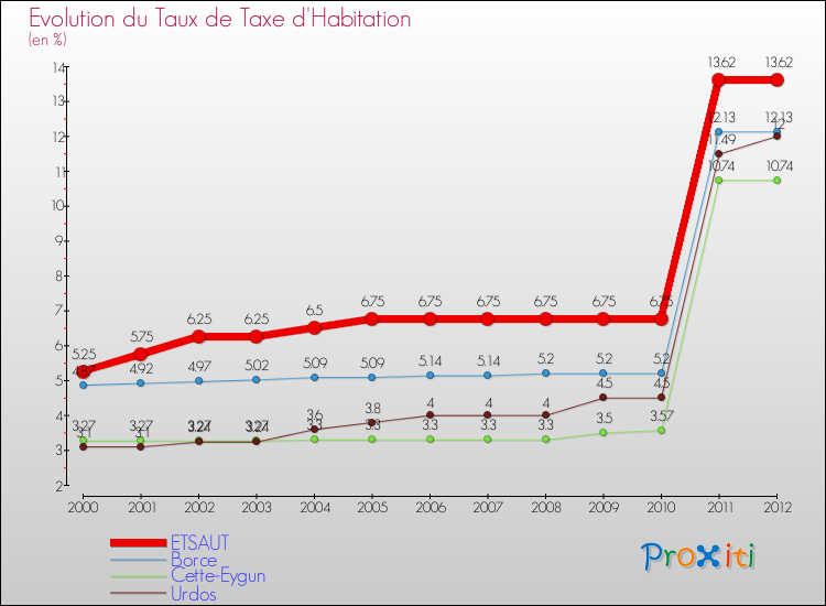 Evolution du taux de la taxe d'habitation pour ETSAUT et les communes proches Comparaison des taux de la taxe d'habitation pour ETSAUT et les communes voisines
