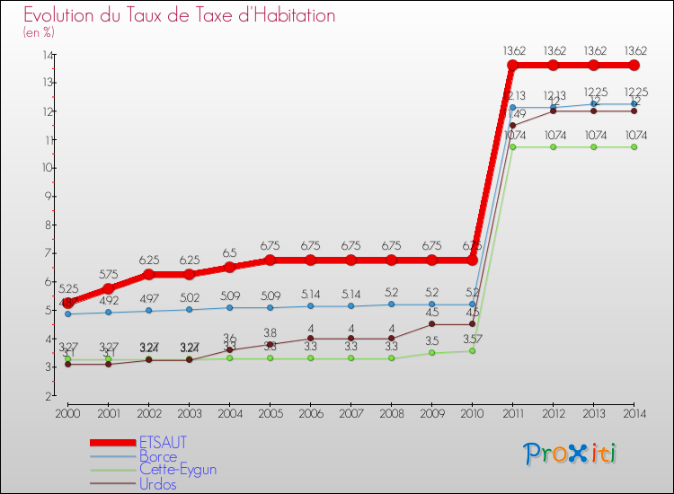 Evolution du taux de la taxe d'habitation pour ETSAUT et les communes proches de 2000 à 2014 Comparaison des taux de la taxe d'habitation pour ETSAUT et les communes voisines de 2000 à 2014