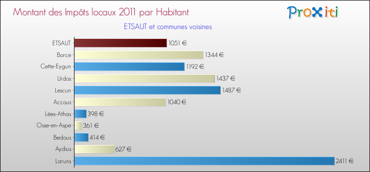 Montant des impôts locaux par Habitant pour ETSAUT et les communes proches Comparaison des impôts locaux par habitant pour ETSAUT et les communes voisines