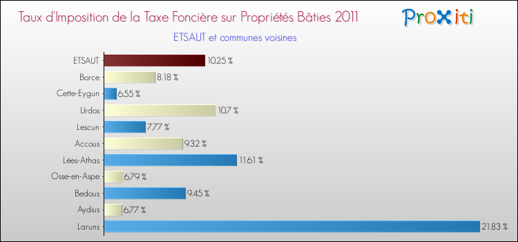 Taux d'imposition de la taxe foncière sur le bati 2011 pour ETSAUT et les communes proches Comparaison des taux d'imposition de la taxe foncière sur le bati 2011 pour ETSAUT et les communes voisines