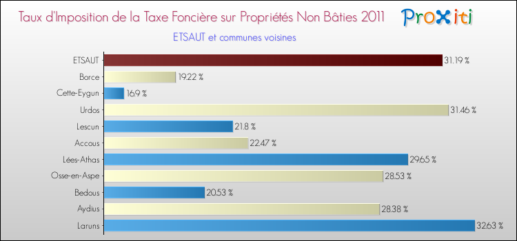 Taux d'imposition de la taxe foncière sur les immeubles et terrains non batis 2011 pour ETSAUT et les communes proches Comparaison des taux d'imposition de la taxe foncière sur les immeubles et terrains non batis 2011 pour ETSAUT et les communes voisines