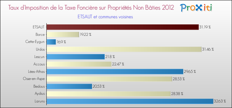 Taux d'imposition de la taxe foncière sur les immeubles et terrains non batis 2012 pour ETSAUT et les communes proches Comparaison des taux d'imposition de la taxe foncière sur les immeubles et terrains non batis 2012 pour ETSAUT et les communes voisines