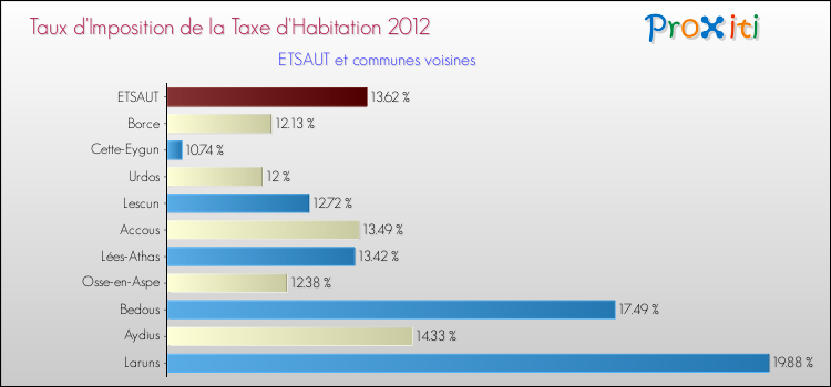 Taux d'imposition de la taxe d'habitation 2012 pour ETSAUT et les communes proches Comparaison des taux d'imposition de la taxe d'habitation 2012 pour ETSAUT et les communes voisines