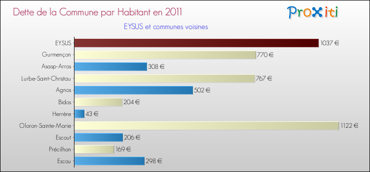 Dette par habitant de la commune en 2011 pour EYSUS et les communes proches Comparaison de la dette par habitant de la commune en 2011 pour EYSUS et les communes voisines