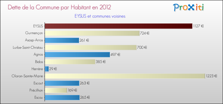 Dette par habitant de la commune en 2012 pour EYSUS et les communes proches Comparaison de la dette par habitant de la commune en 2012 pour EYSUS et les communes voisines