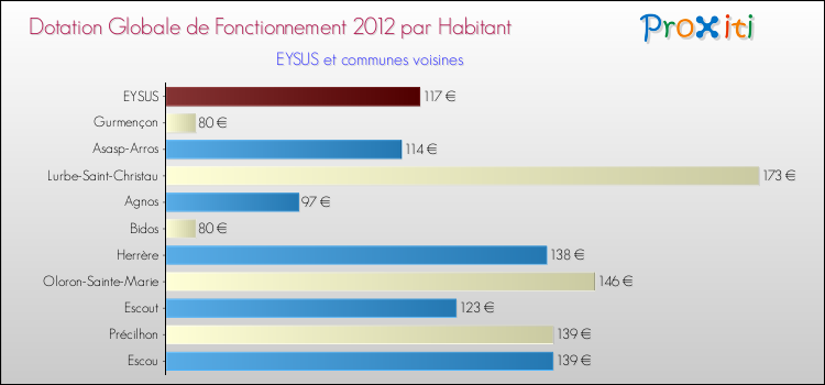 Montant des dotations globales de fonctionnement DGF par Habitant pour EYSUS et les communes proches Comparaison des des dotations globales de fonctionnement DGF par habitant pour EYSUS et les communes voisines