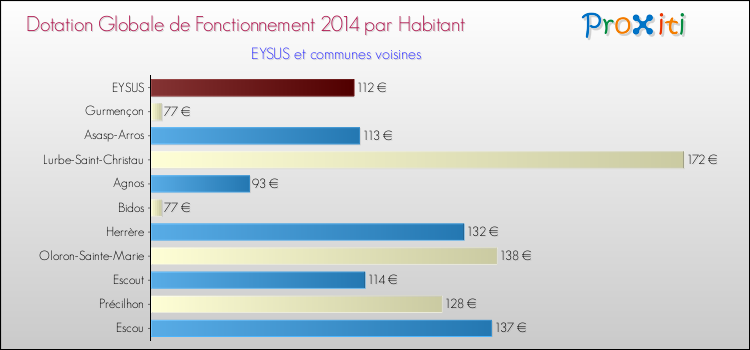 Montant des dotations globales de fonctionnement DGF par Habitant pour EYSUS et les communes proches en 2014. Comparaison des des dotations globales de fonctionnement DGF par habitant pour EYSUS et les communes voisines en 2014.