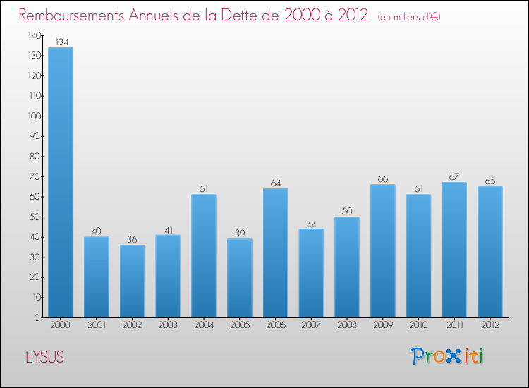Evolution de l'annuité de la dette pour la commune de EYSUS de 2000 à 2012 Annuités de la dette pour EYSUS de 2000 à 2012