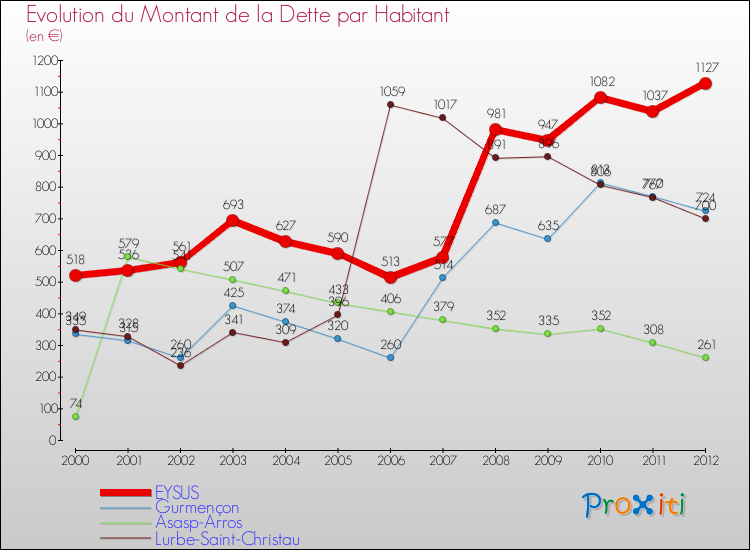 Evolution de la dette par habitant pour la commune de EYSUS et les communes proches de 2000 à 2012 Comparaison de la dette par habitant pour EYSUS et les communes voisines de 2000 à 2012