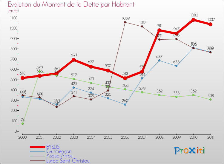 Evolution de la dette par habitant pour la commune de EYSUS et les communes proches Comparaison de la dette par habitant pour EYSUS et les communes voisines