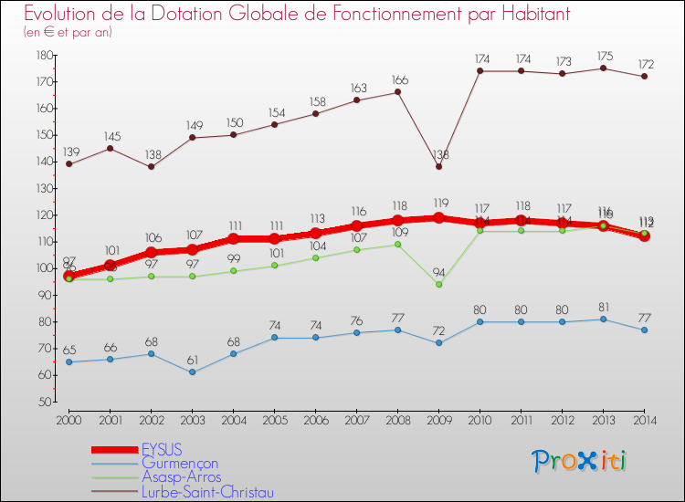 Evolution et montant de la dotation globale de fonctionnement par Habitant pour EYSUS et les communes proches de 2000 à 2014. Comparaison des dotations globales de fonctionnement par habitant pour EYSUS et les communes voisines de 2000 à 2014.