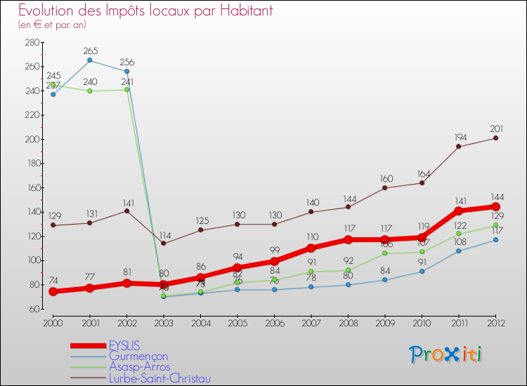 Evolution et montant des impôts locaux par Habitant pour EYSUS et les communes proches Comparaison des impôts locaux par habitant pour EYSUS et les communes voisines
