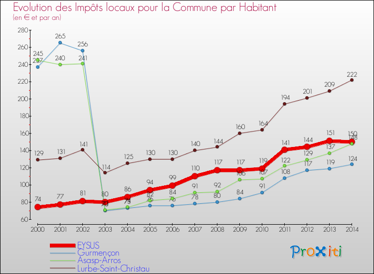 Evolution et montant des impôts locaux par Habitant pour EYSUS et les communes proches de 2000 à 2014 Comparaison des impôts locaux par habitant pour EYSUS et les communes voisines de 2000 à 2014